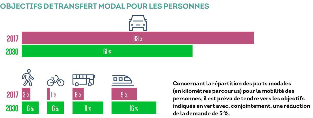 Transports en commun, voitures...: comment la mobilité va évoluer en Wallonie