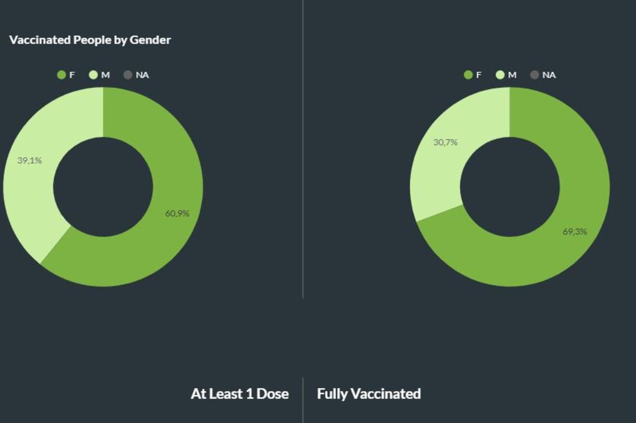 Pourcentage de vaccination selon le genre.