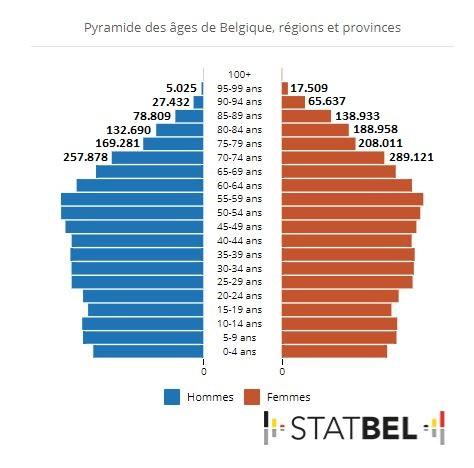 Pyramide des âges de Belgique.