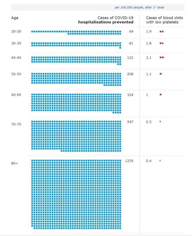 Comparaison entre les risques de caillots (à droite) et le nombre d'hospitalisations évitées (à gauche) avec le vaccin AstraZeneca par tranche d'âge, à incidence virale élevée.