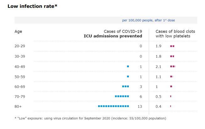 Comparaison entre les risques de caillots sanguins et le nombre d'admissions aux soins intensifs avec le vaccin AstraZeneca par tranche d'âge, en cas de faible circulation du virus.