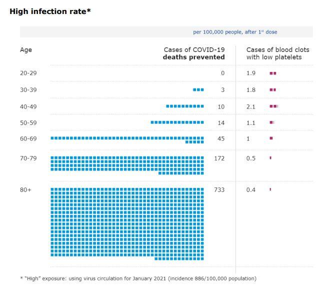 Comparaison entre les risques de caillots sanguins et le nombre de décès avec le vaccin AstraZeneca par tranche d'âge, à incidence virale élevée.