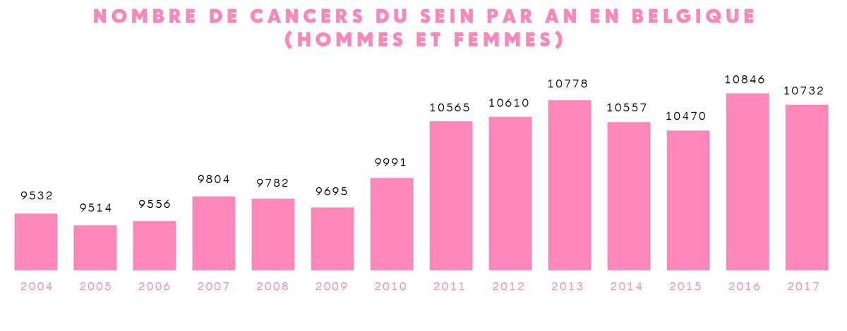 Le cancer du sein en Belgique 