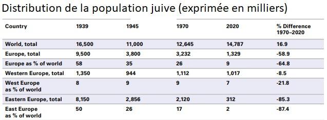 L'Europe a perdu près de 60 % de sa population juive en 50 ans