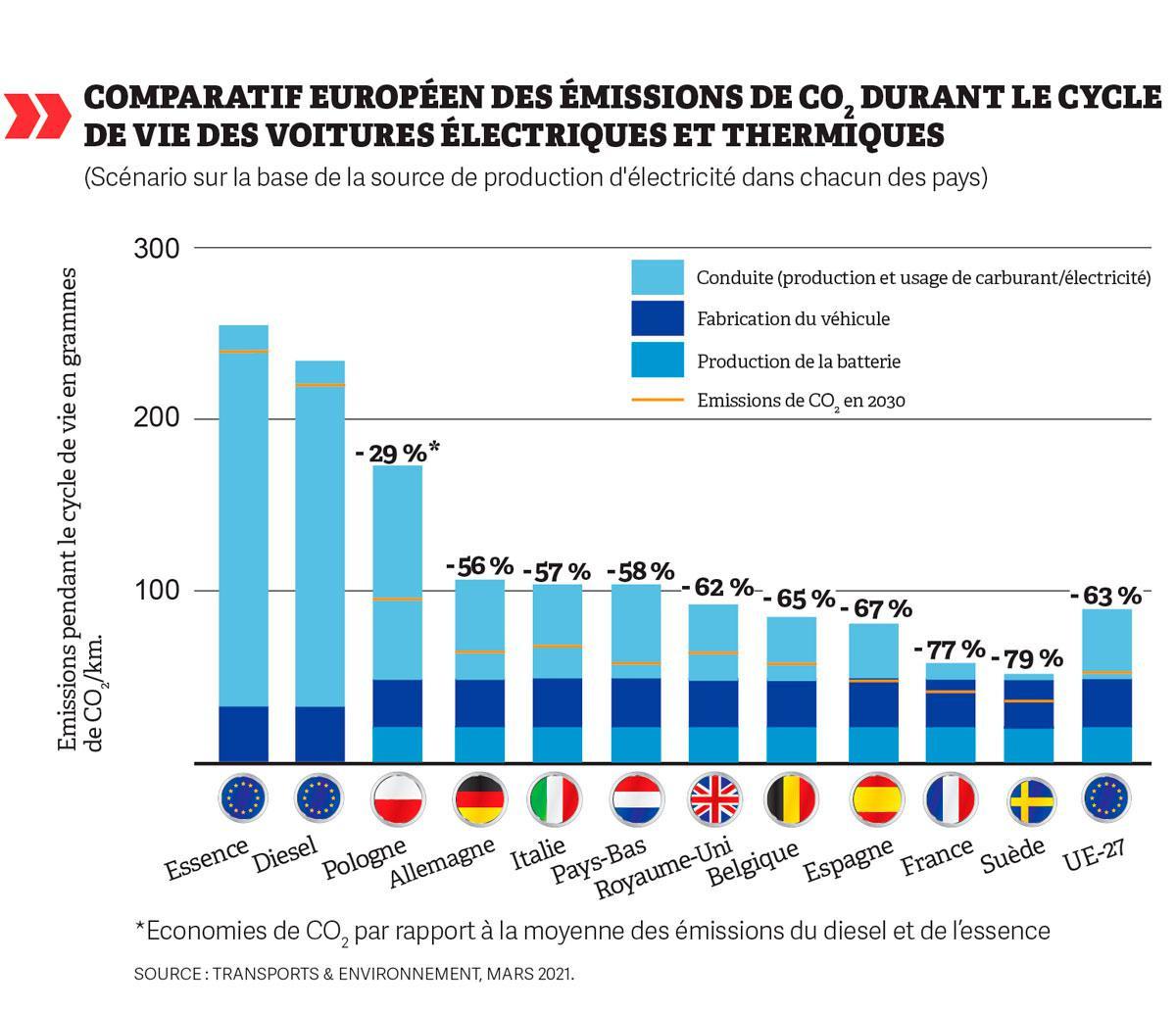 La voiture électrique est 2 à 3 fois moins polluante qu'un modèle thermique