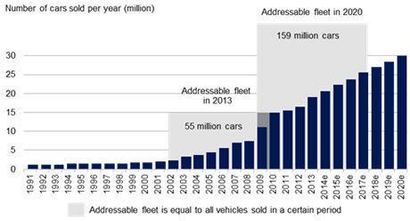 Figuur 14: Toegankelijk autopark China, uitgaande van nulgroei verkoopvolume vanaf 2013
