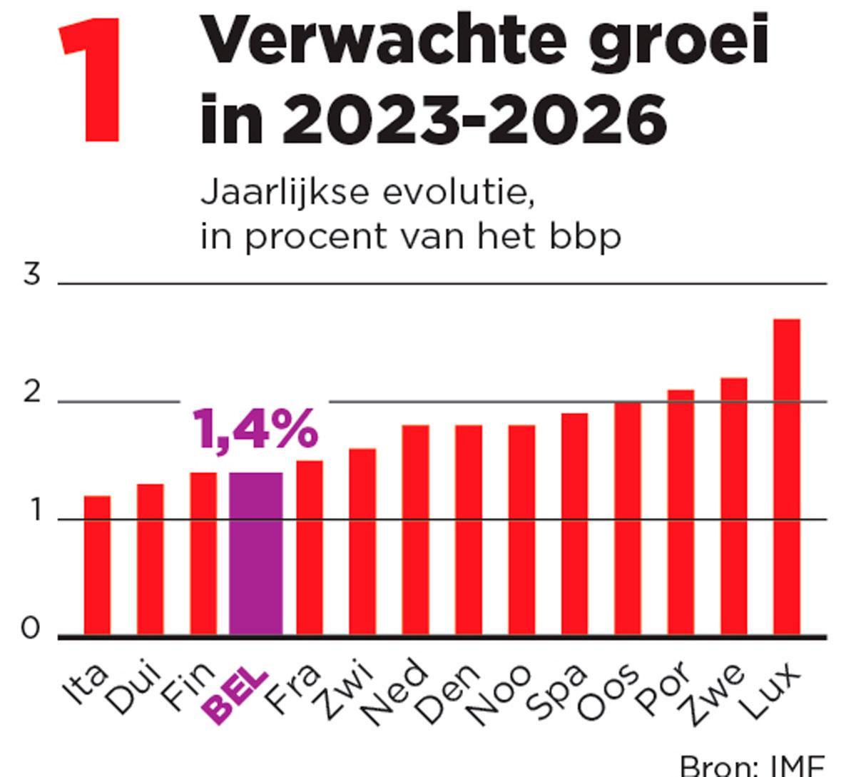 Kan Vlaanderen op economisch vlak een 'topregio' worden?
