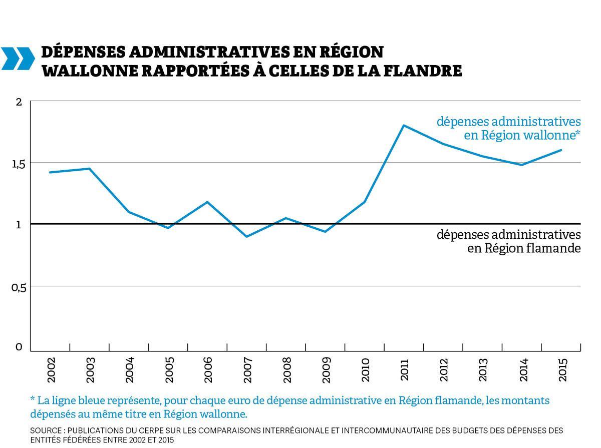 Fact-check: la Wallonie vit-elle au-dessus de ses moyens?
