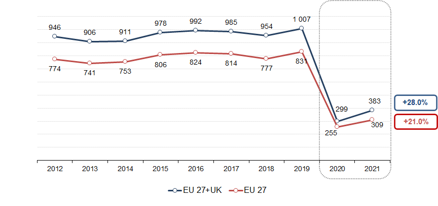 La fréquentation des cinémas dans l'Union européenne et au Royaume-Uni, 2012-2021 (chiffres provisoires)