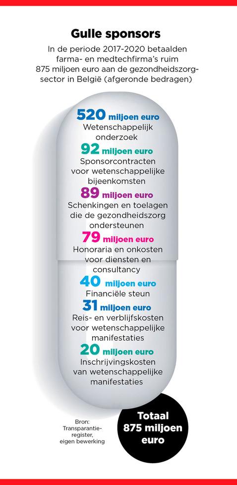 OpenPharma: waarom geven farmabedrijven 875 miljoen euro aan de gezondheidszorgsector?