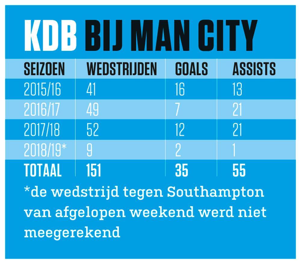 Hoe Man City baat heeft bij de onvoorspelbaarheid van Kevin De Bruyne