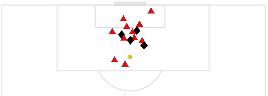 Driehoek = schot; ruit = kopbal; rondje = penalty