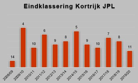 Evolutie van de klassering van KV Kortrijk sinds de terugkeer in de Jupiler Pro League in 2008.