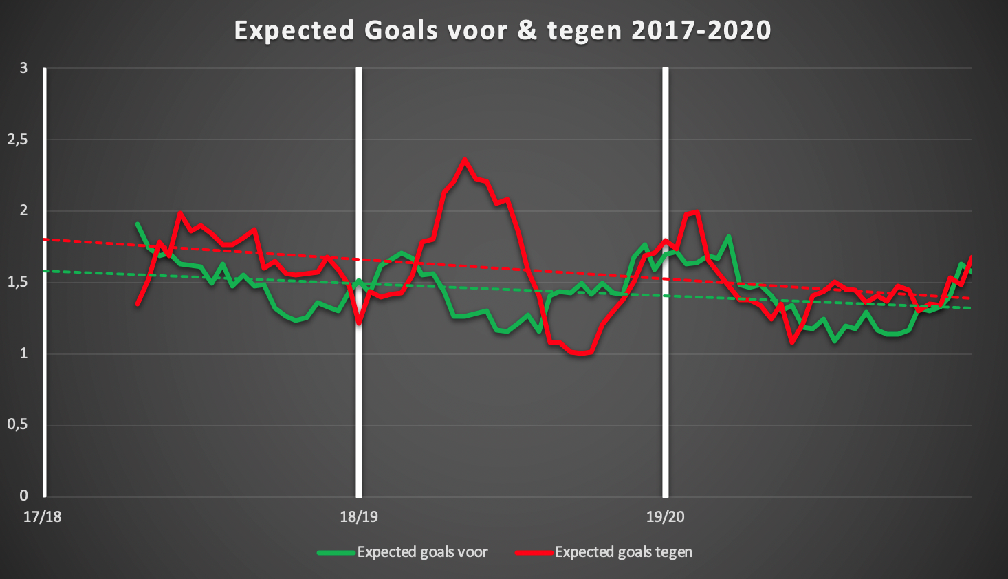 Rollend gemiddelde (10 wedstrijden) van de gecreëerde kansen voor en tegen van Zulte Waregem de afgelopen 3 seizoenen in de reguliere competitie (dus geen play-offs).