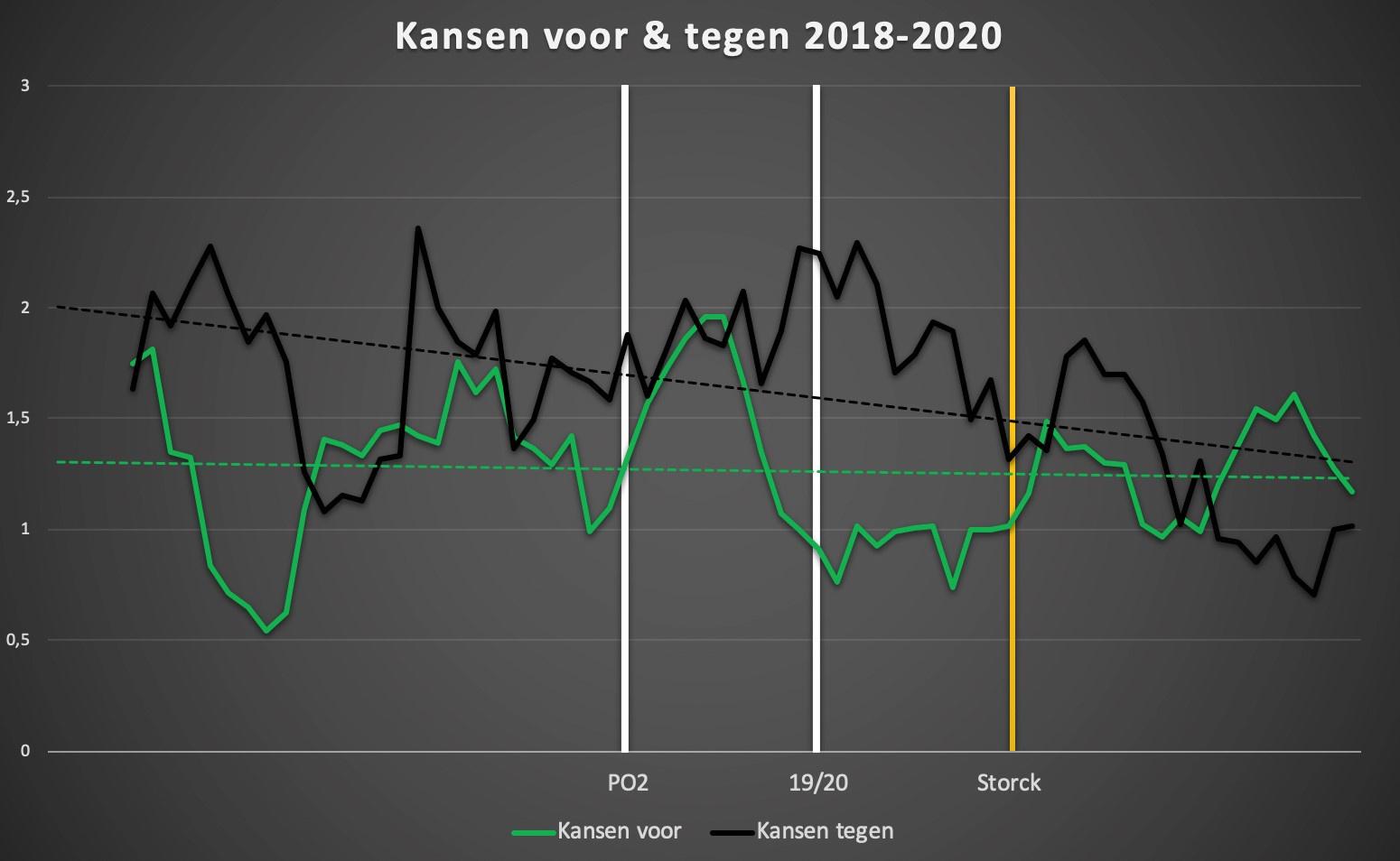 De evolutie van de kansen voor en tegen van Cercle Brugge sinds de promotie. Meer uitleg over deze grafiek is te vinden onderaan het artikel. (meer info over de grafiek vind je onderaan dit artikel)