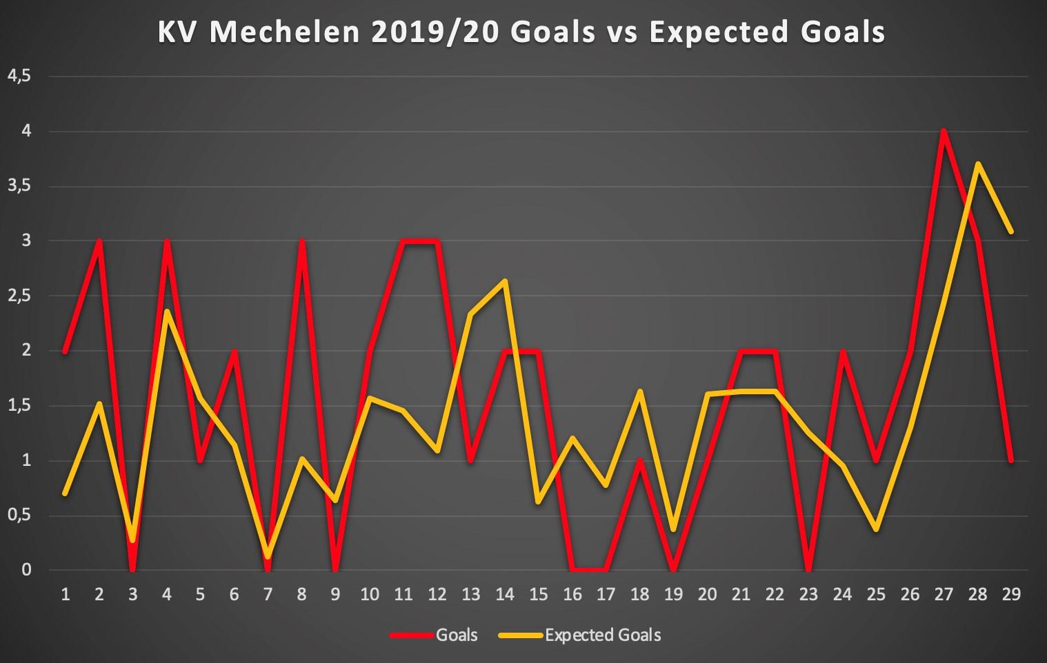 De verhouding tussen de gemaakte doelpunten en de 'verwachte' doelpunten op basis van de hoeveelheid en de kwaliteit van de doelpogingen (Expected Goals). Vooral in het eerste deel van het seizoen scoorde KV Mechelen relatief veel doelpunten uit weinig of kleine kansen.