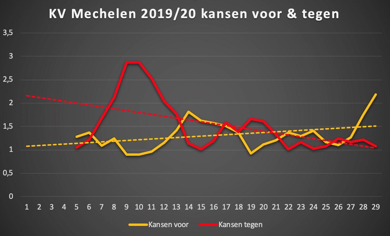 Evolutie van de kansen (Rollend gemiddelde van 5 speeldagen Expected Goals) voor en tegen van KV Mechelen dit seizoen. Naarmate het seizoen vorderde, steeg de kansencreatie en daalde het aantal weggegeven doelpogingen.