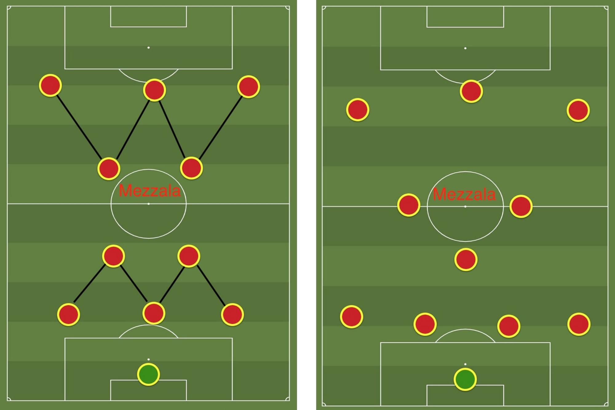 Links: het WM-systeem, de standaardopstelling in de jaren 1920-30, met de mezzala net achter de voorlinie; Rechts: een klassieke 4-3-3, met naast/voor de verdedigende middenvelder de positie van de mezzala