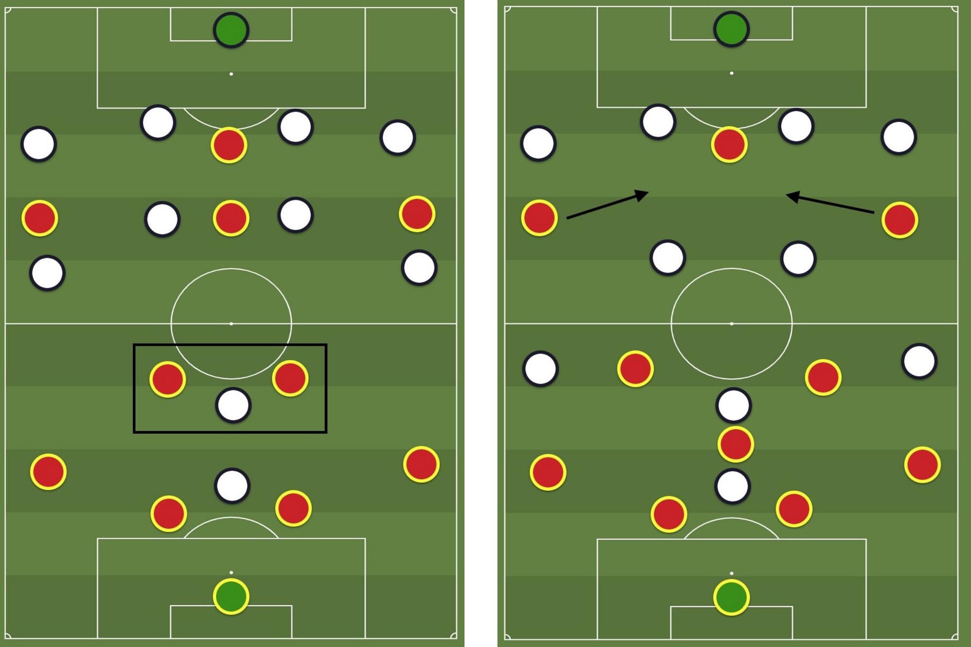 Links: een van de twee rode middenvelders staat altijd vrij en heeft ruimte om het spel te dirigeren; Rechts: inverted wingers kunnen (in een 4-3-3) profiteren van de ruimte in de rug van de twee defensieve middenvelders, die niet meteen een tegenstander hebben.