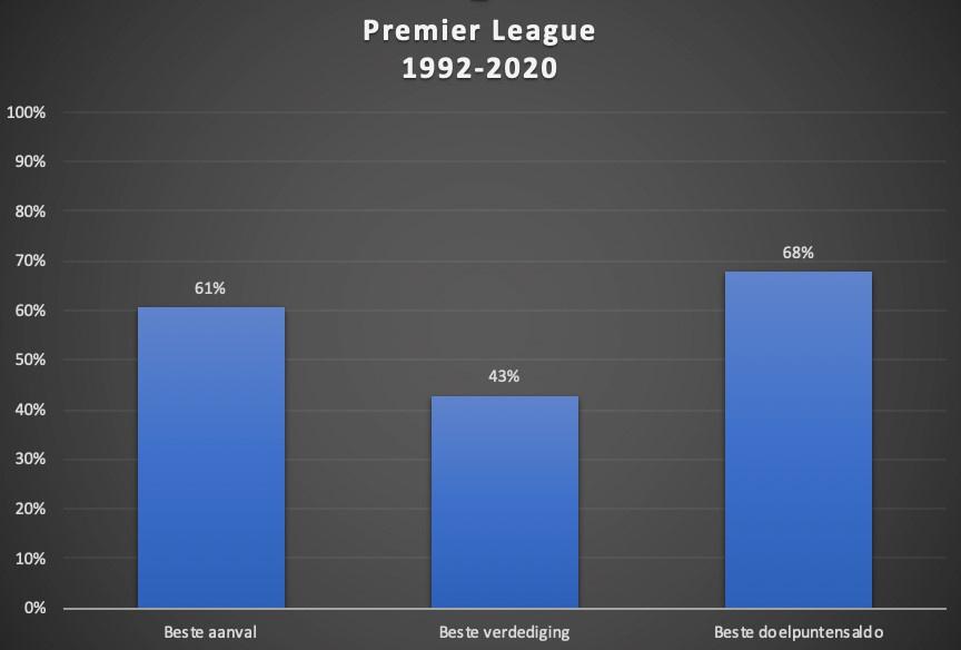 De statistieken van de kampioenen in de Premier League van 1992-2020.