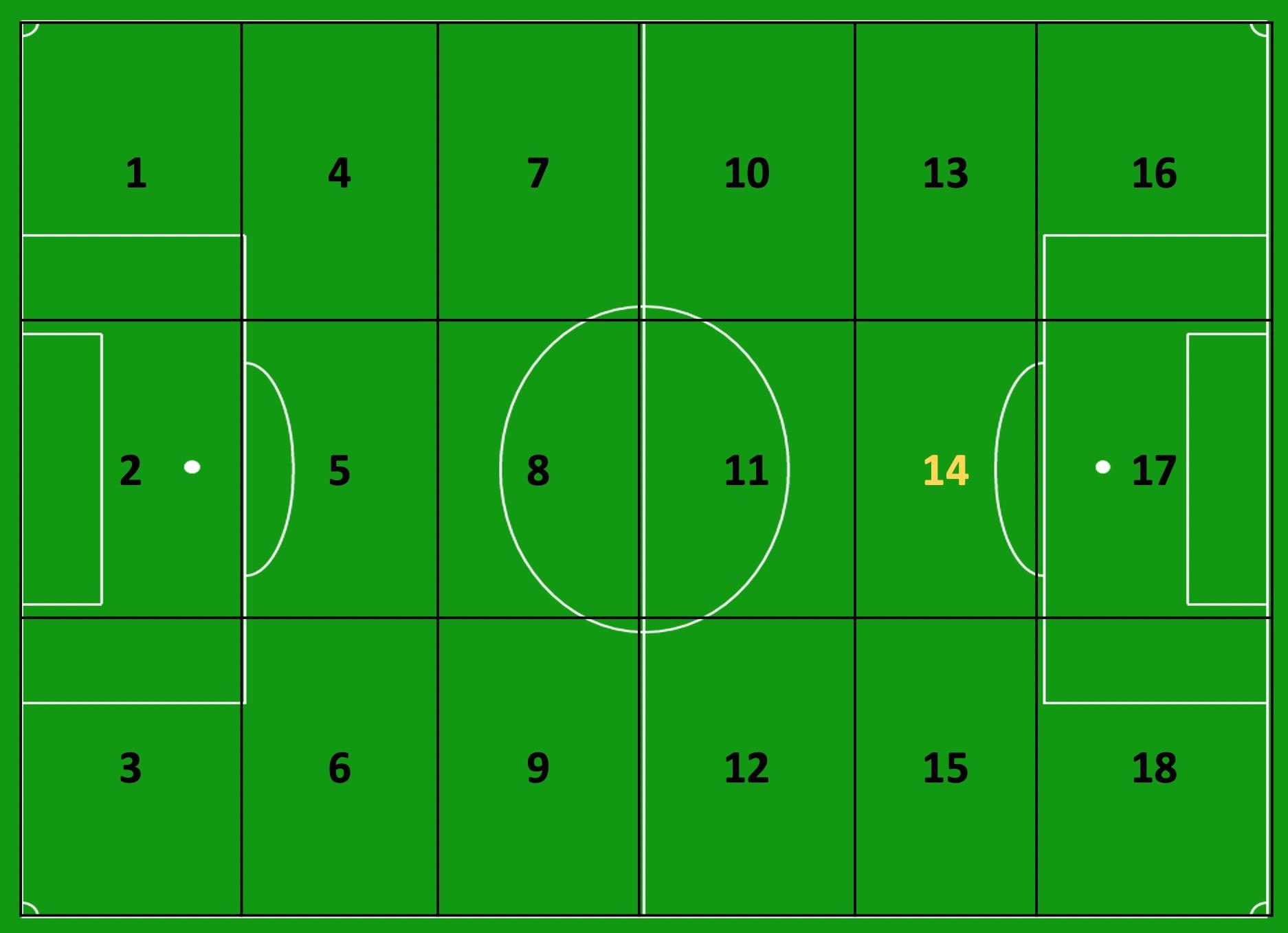 Een voetbalveld onderverdeeld in 18 zones, met de 'gouden zone' 14.