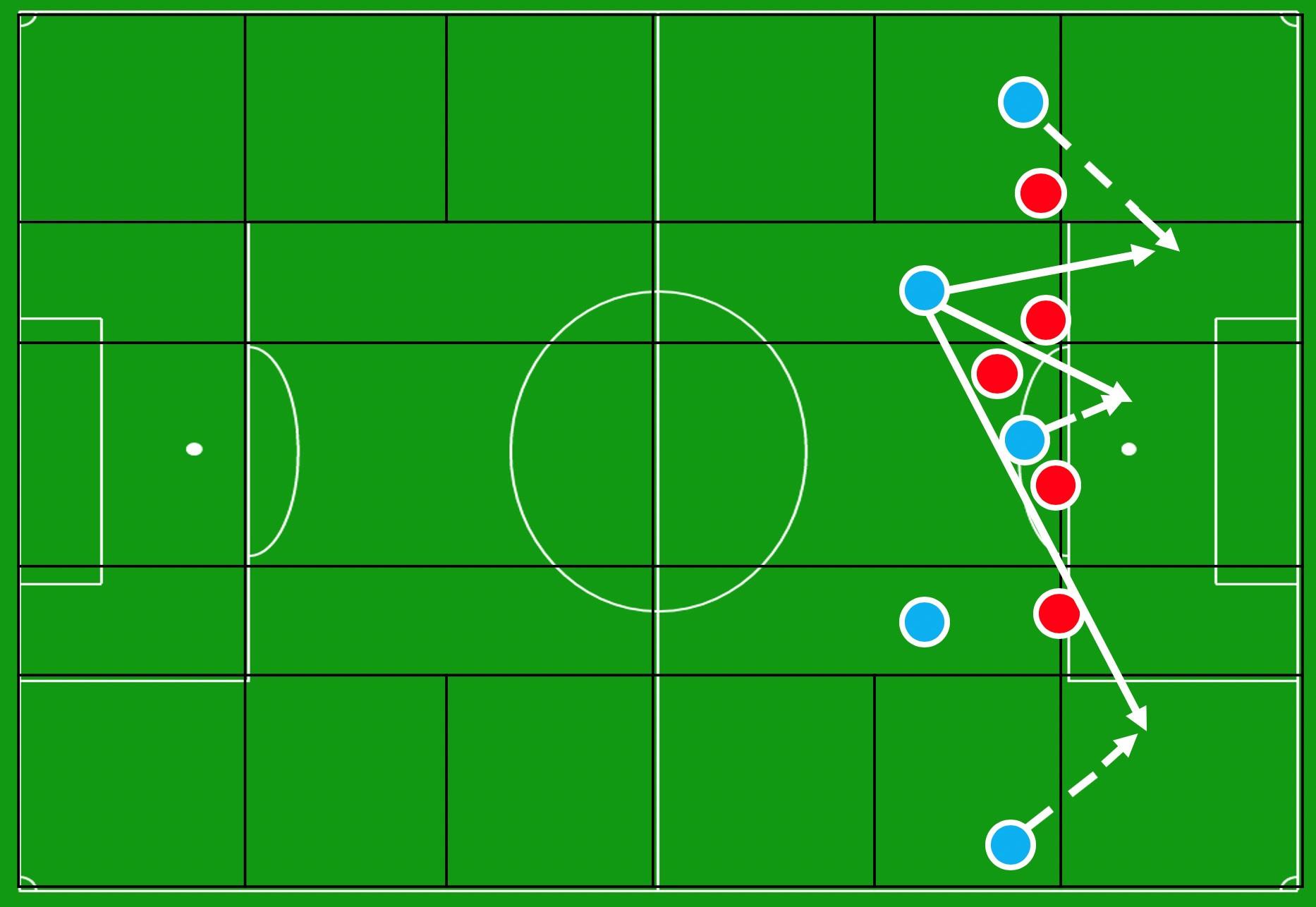 De aanvallende bezetting van Manchester City, met één speler in elke verticale zone.