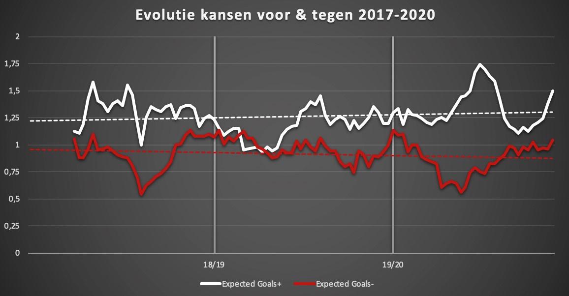 De evolutie van de kansen voor en tegen (Expected goals) van de voorbije 3 seizoenen.