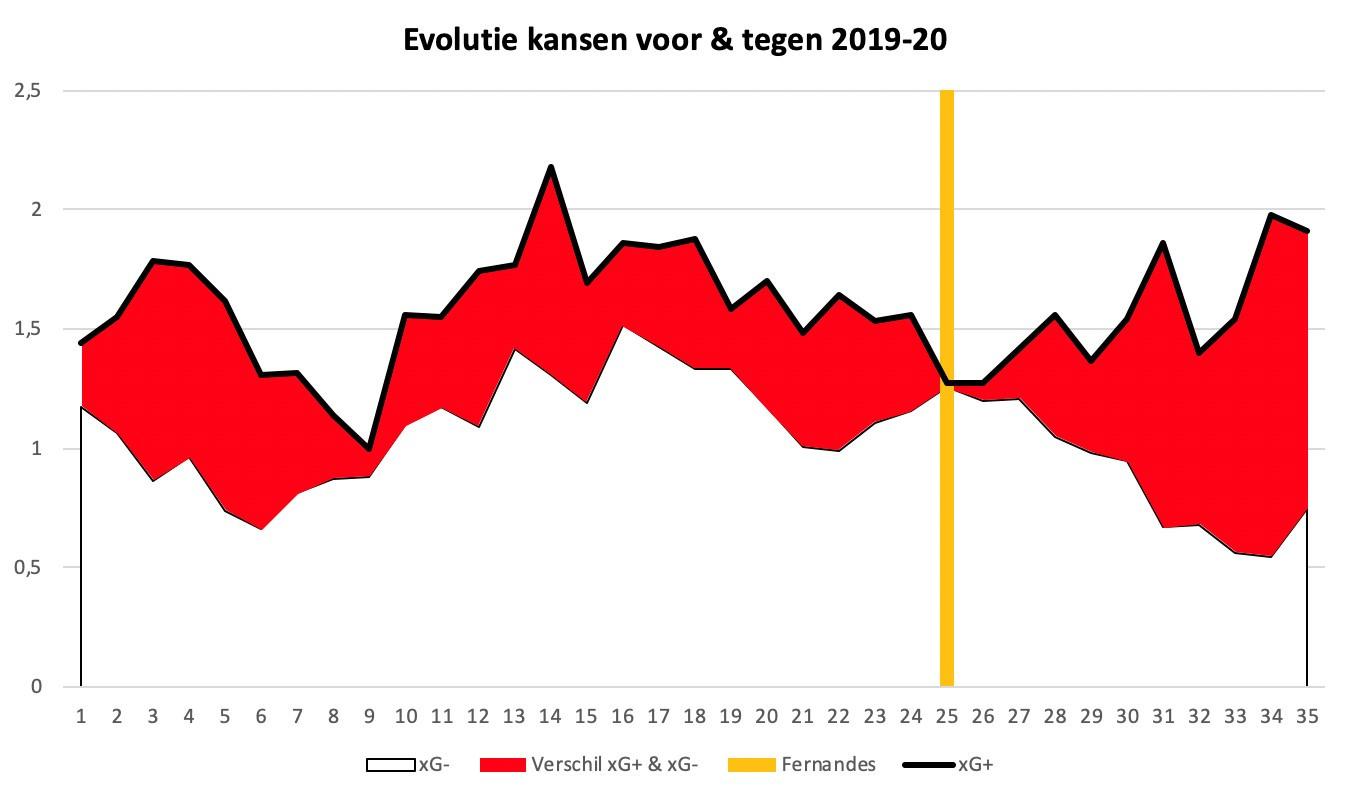 Het verschil tussen het aantal (en de kwaliteit van de) gecreëerde kansen (xG+) en de kansen tegen (xG-) wordt duidelijk gemaakt door de rode zone.