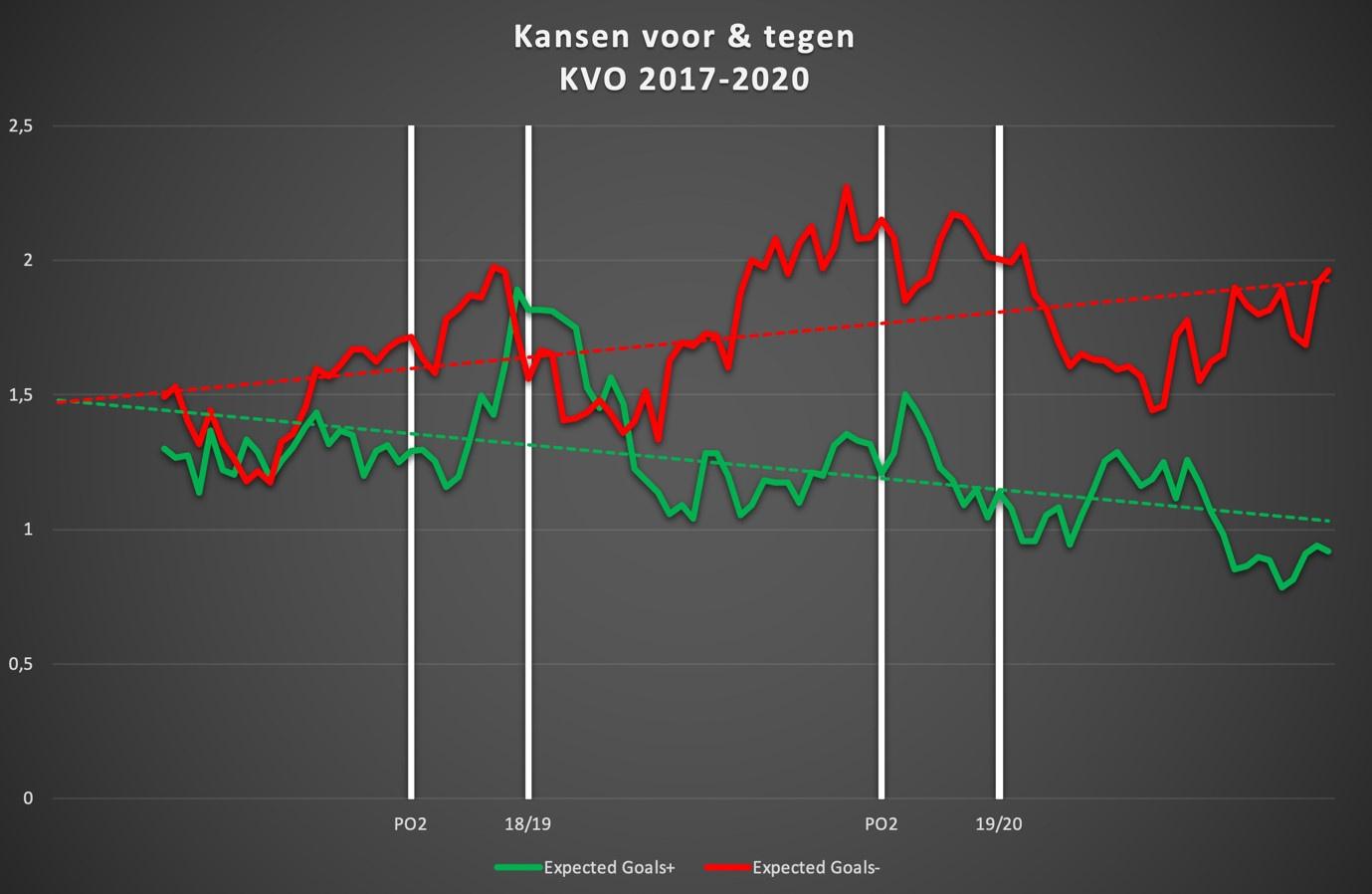 De evolutie van de kansen voor (groen) en tegen (rood) van KVO de afgelopen drie seizoenen.