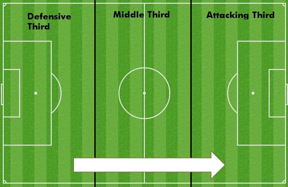 Een veld onderverdeeld in drie delen: het defensieve deel, het middelste derde en het aanvallende of laatste derde.