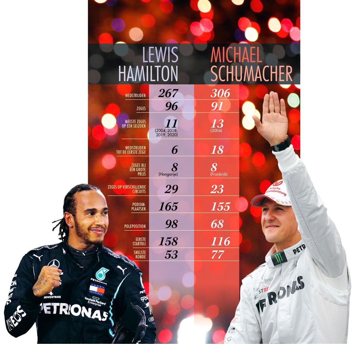 Hamilton, Schumacher... of Fangio: wie is de beste F1-rijder aller tijden?