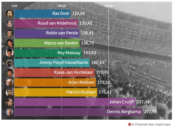 Alleen Europese competities op het hoogste niveau zijn meegeteld, Johan Cruijff speelde ook in de Verenigde Staten, waar hij 26 keer scoorde in 53 NASL-duels. Van een aantal spelers, zoals Pierre van Hooijdonk, zijn niet alle cijfers bekend en dus ook niet meegenomen. Duidelijk is wel dat ook hij niet in de buurt van het moyenne van Bas Dost komt.