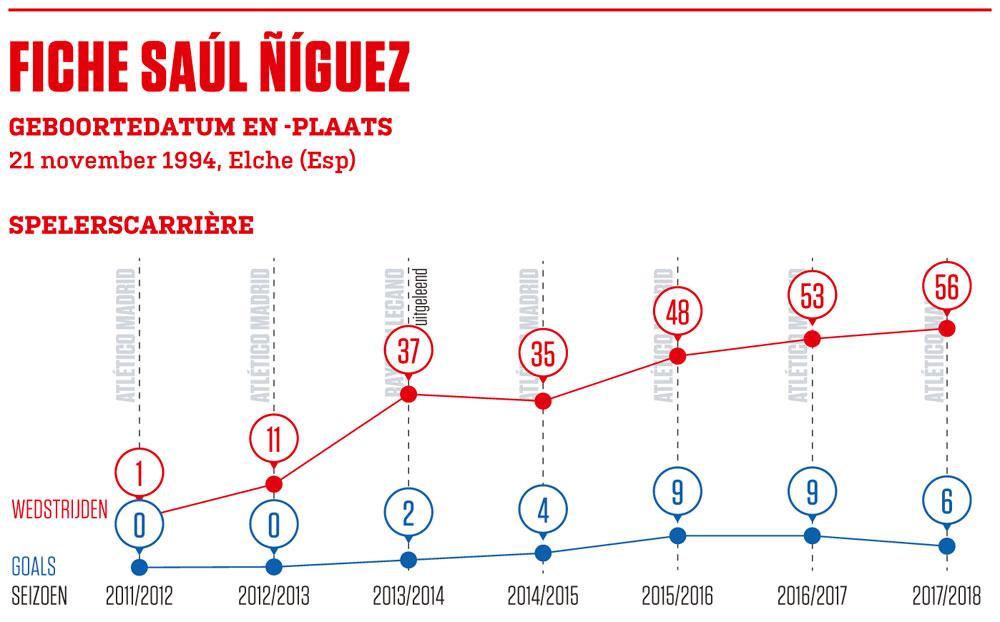 Saúl Niguez, Atlético-speler in hart en nier