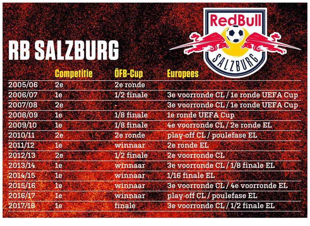 Europa League maakt kennis met de Red Bull-revolutie