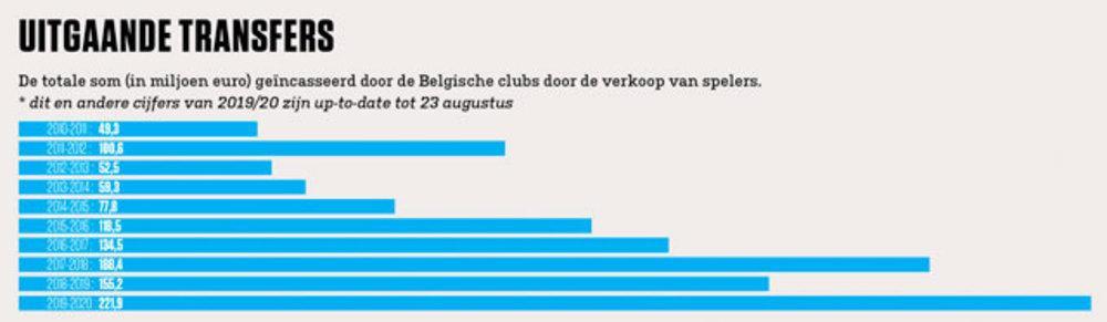 Waarom de Belgische transfermarkt op een recordjaar afstevent