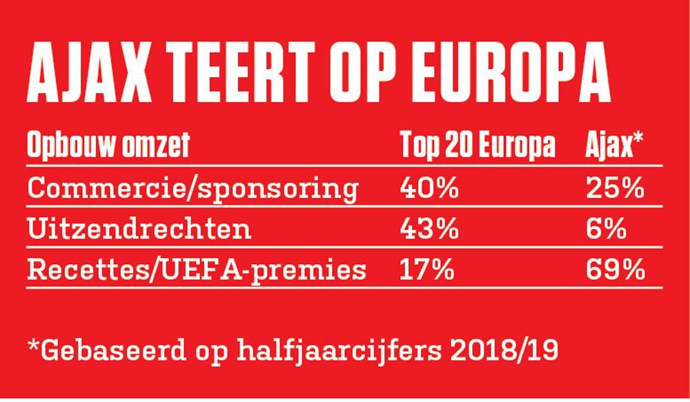Hoe Ajax het Nederlandse voetbal overstijgt, maar te klein is voor de Europese top
