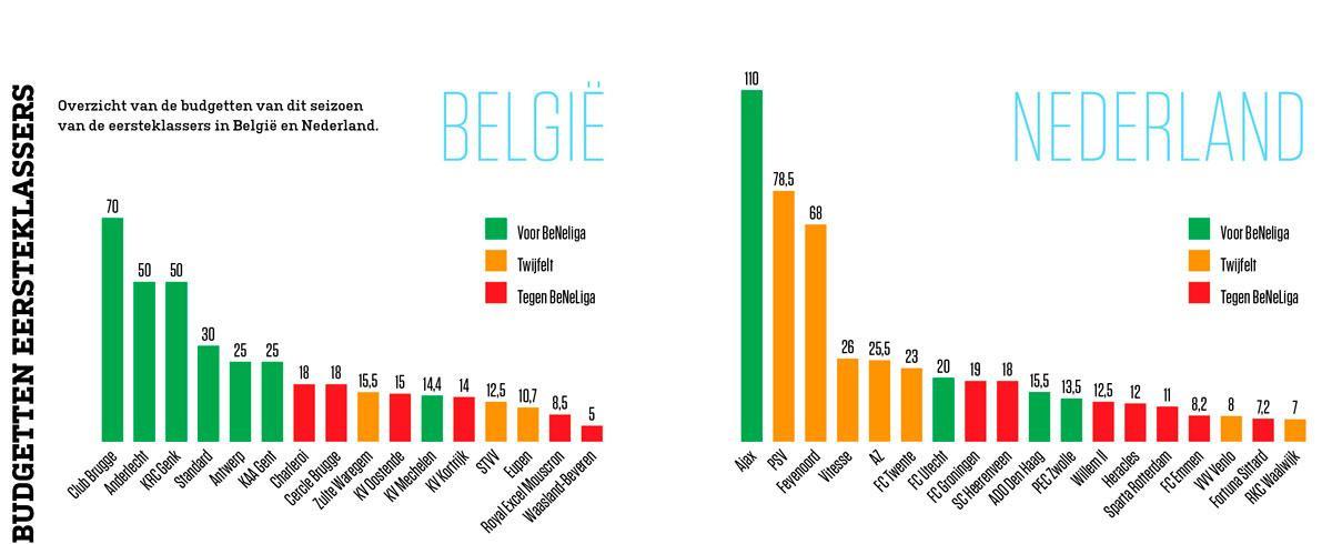 De grote BeNeLiga-enquête: wat vinden de Belgische en Nederlandse clubs ervan?