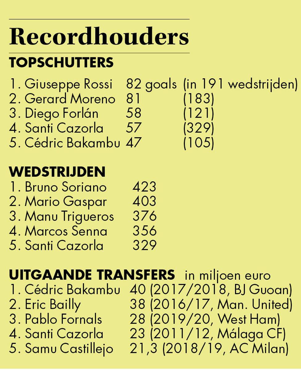Villarreal: met een sterke trainer en een goed financieel beleid naar de Spaanse top?