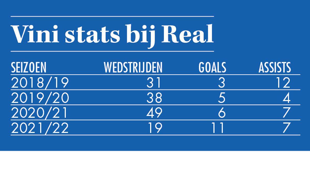 Van futsal tot een eigen sociale organisatie: wie is Vinícius Júnior, de nieuwe ster van Real Madrid?