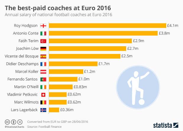 De best betaalde bondscoaches op Euro 2016: Wilmots net boven Lagerbäck van IJsland
