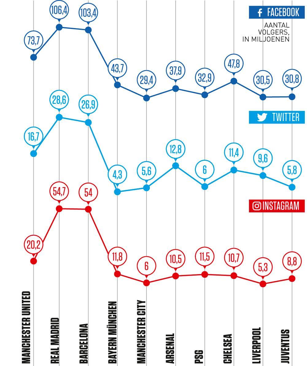 Top 10 rijkste clubs in de Champions League