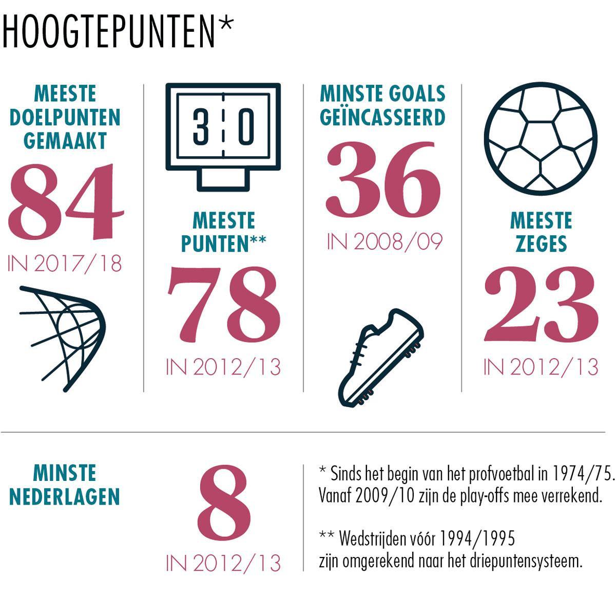 Zulte Waregem - Info 