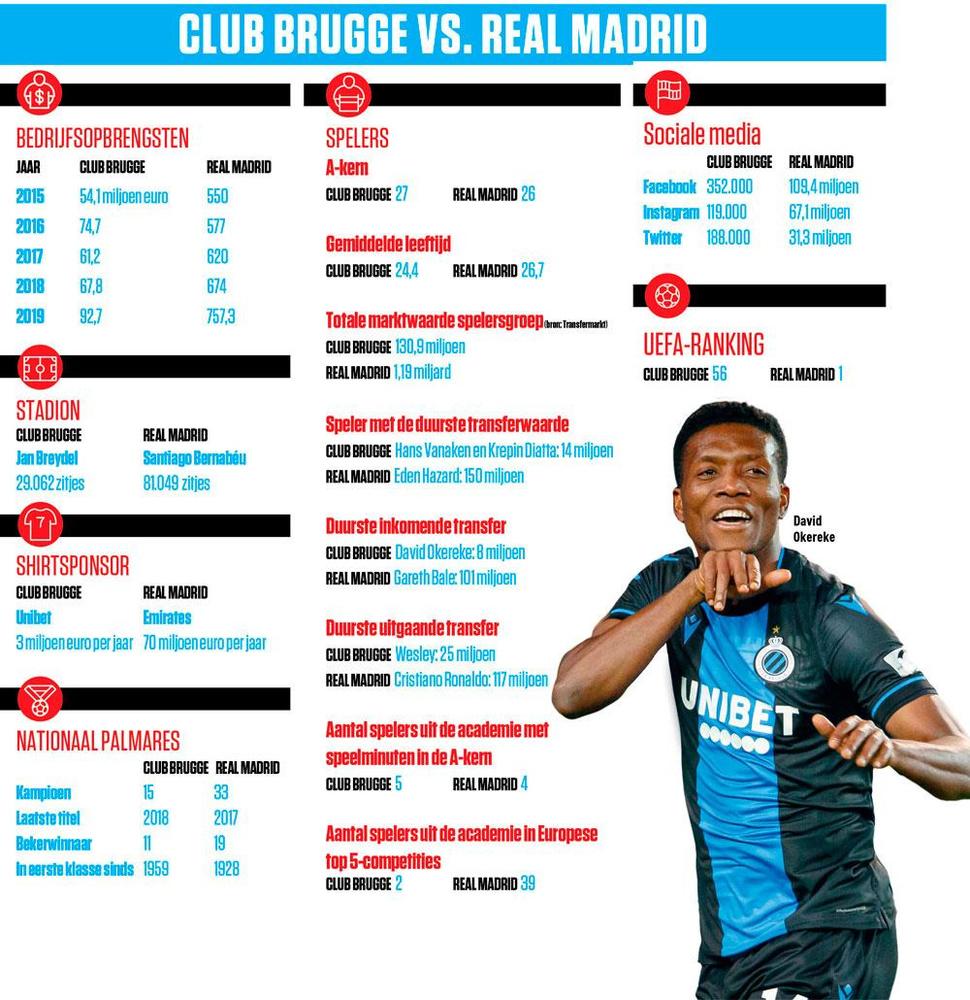 Club Brugge versus Real Madrid: een verschil in cijfers