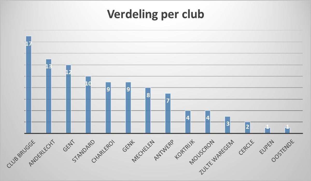De top 100 van de Jupiler Pro League: analyse van leeftijd, positie, club en nationaliteit