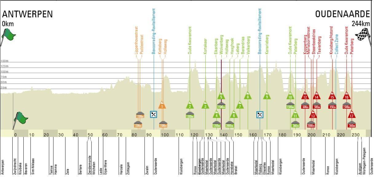 Ronde van Vlaanderen zonder Muur wordt kortste editie in ruim 50 jaar