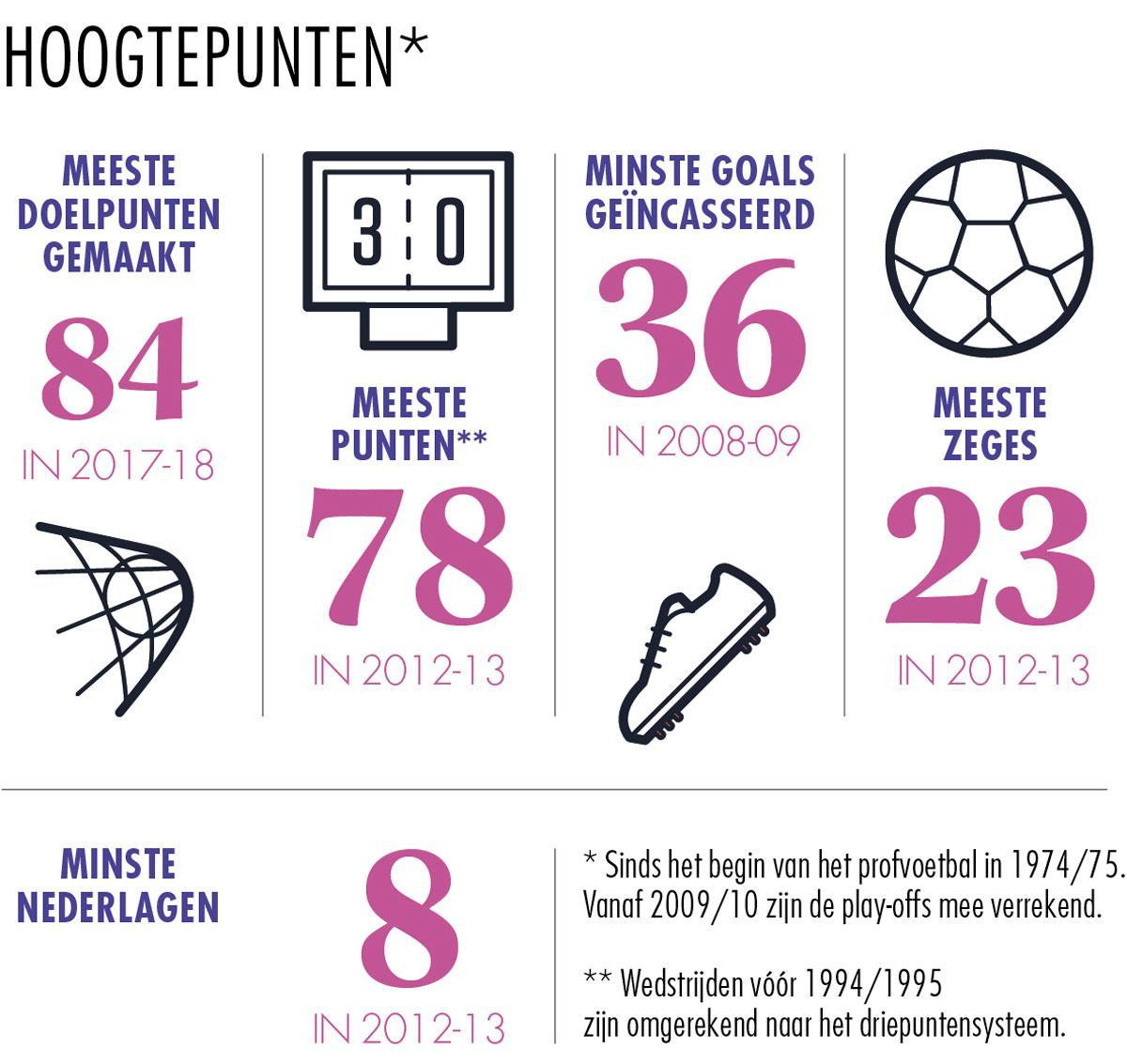 SV Zulte Waregem - Info