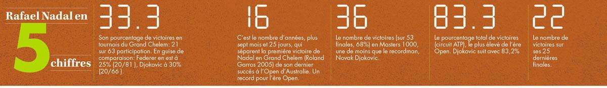 Roland-Garros: D'où vient le fighting spirit jamais pris à défaut de Rafael Nadal ?