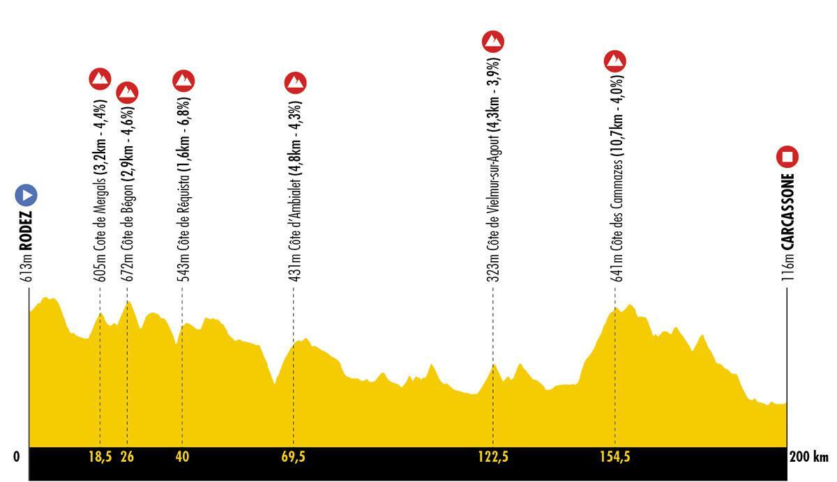 Tout savoir sur la 15e étape du Tour de France: est-ce que le vent peut redessiner la hiérarchie du peloton ?