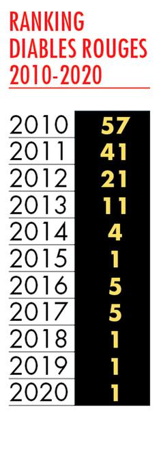 Les Diables de tous les records