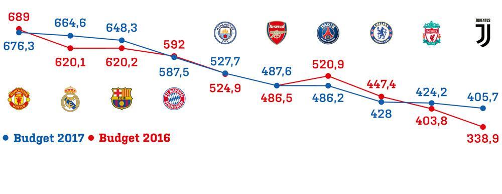 Top 10 des clubs les plus riches